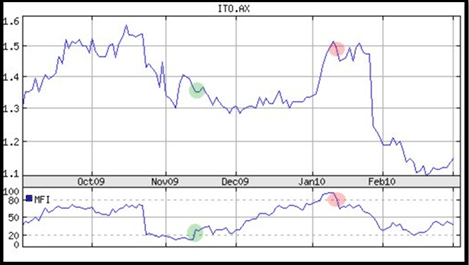 ITO with modified overbought and oversold signals