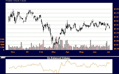 ITO with OBV indicator