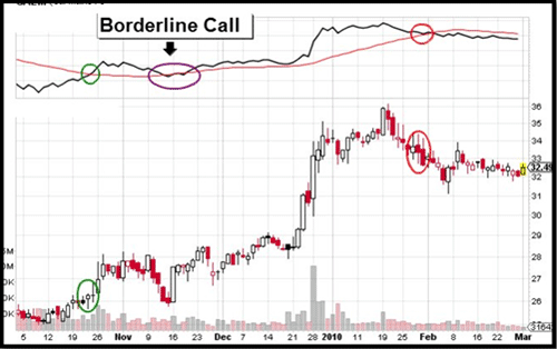 Chart with OBV crossovers on 28 day moving average