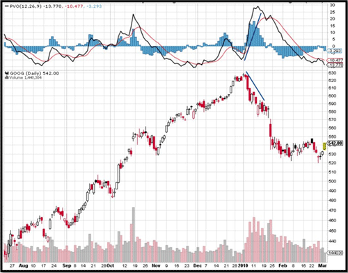Google chart with PVO