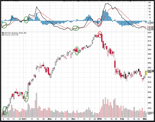 Google chart with PVO crossover signals