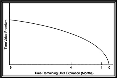 Options pricing fundamental