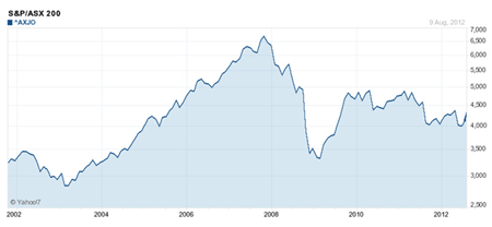 Chart of ASX 200